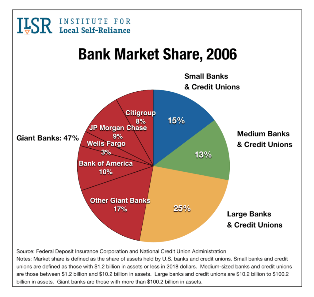 Bank Market Share Assets 2006