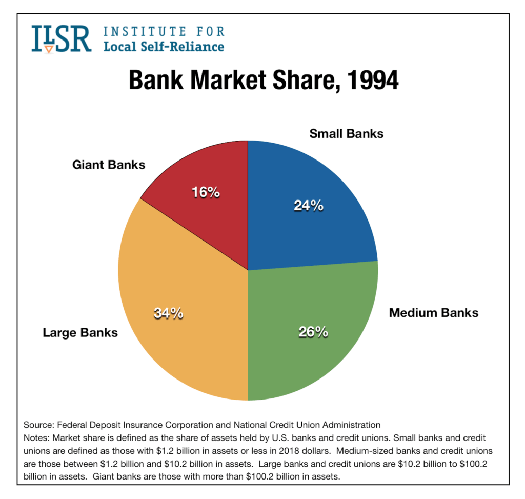 Bank Market Share Assets 1994