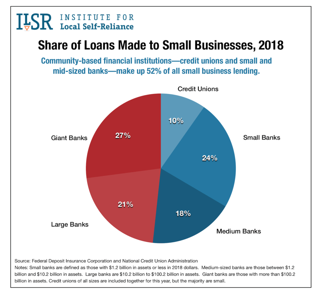 Share of Loans Made to Small Businesses, 2018