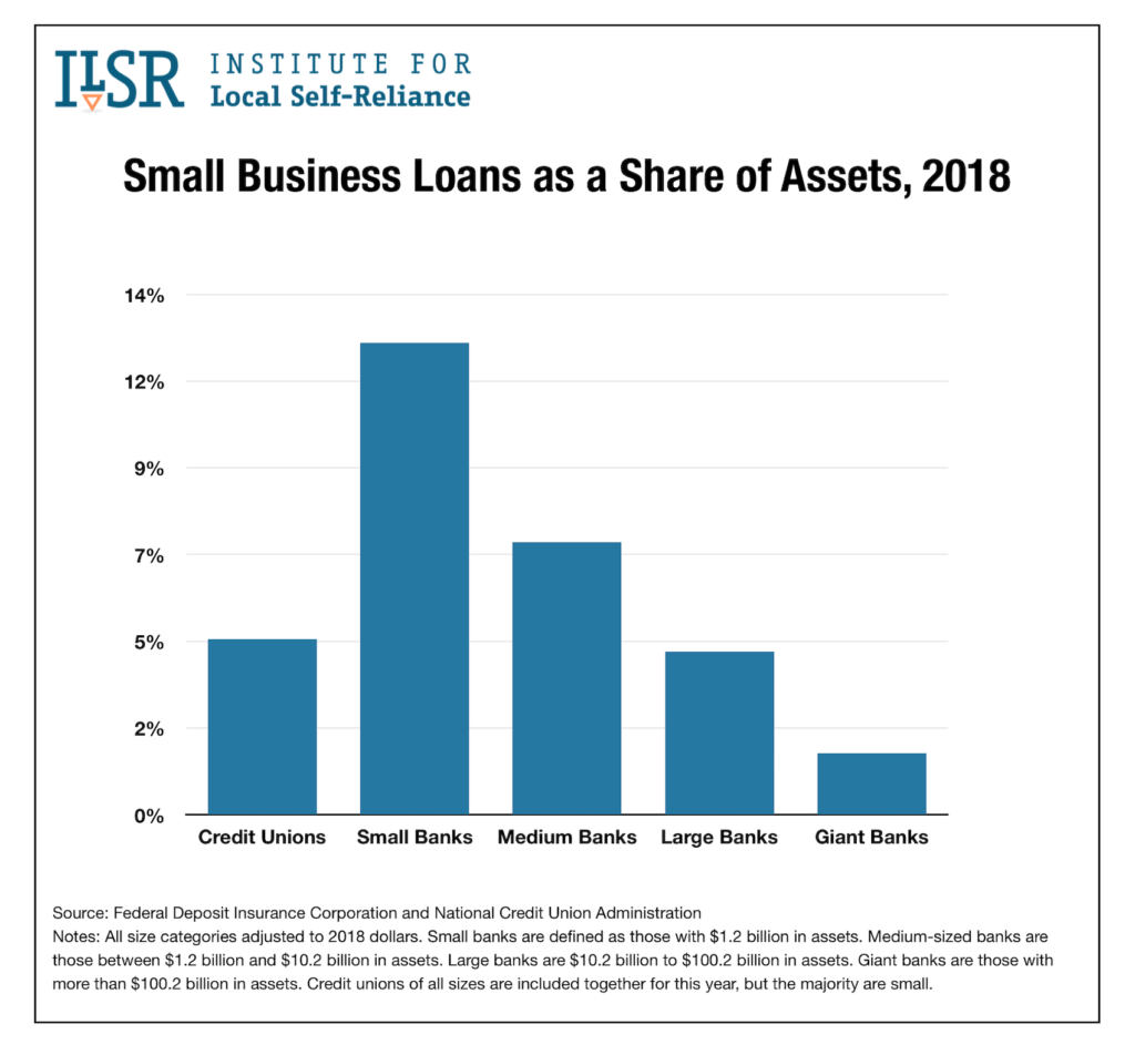 Small Business Loans as a Share of Assets 2018