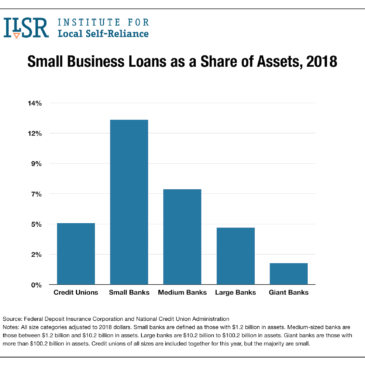 Small Business Loans as a Share of Assets 2018