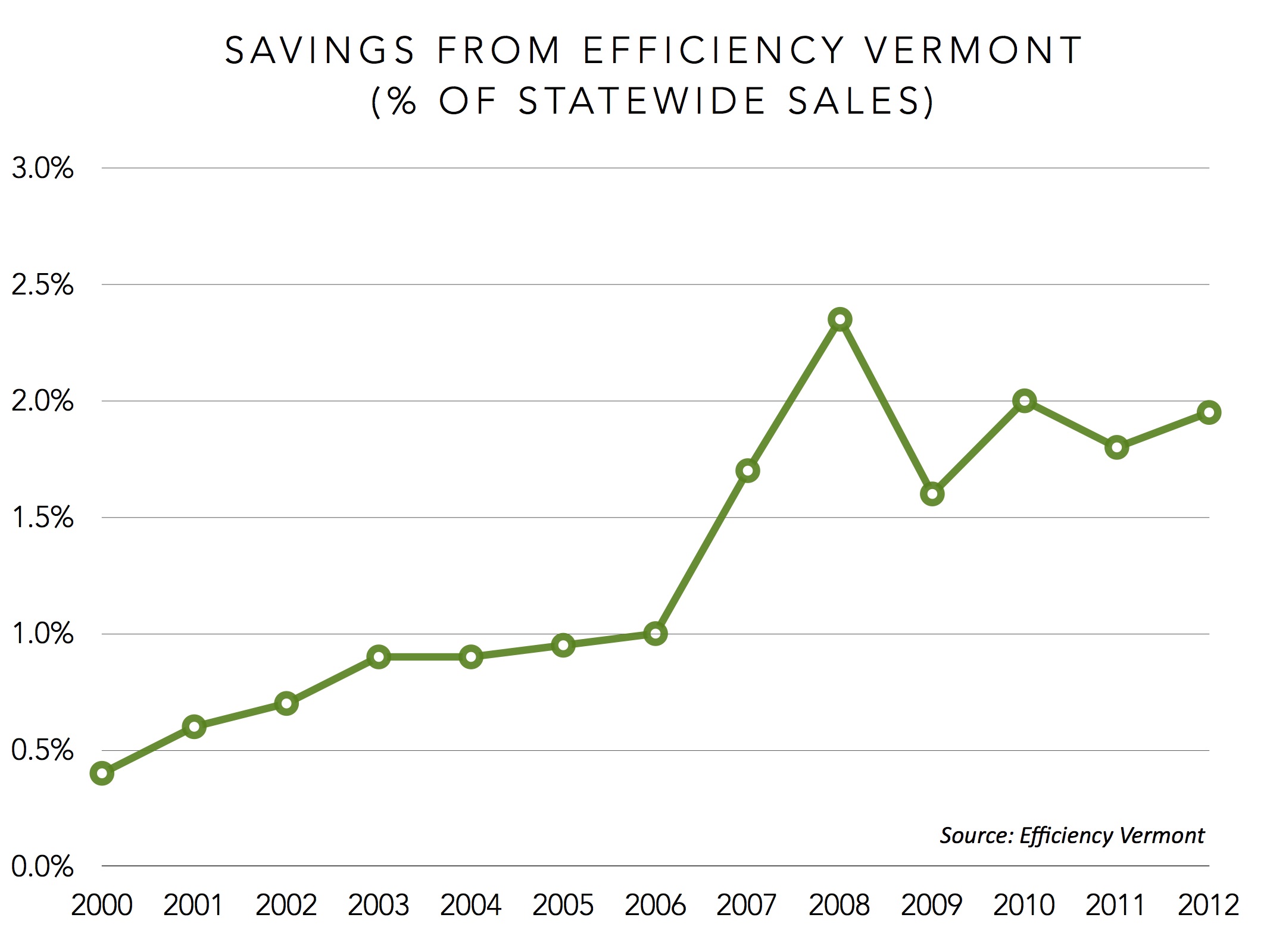 savings from efficiency vermont 2000-2012