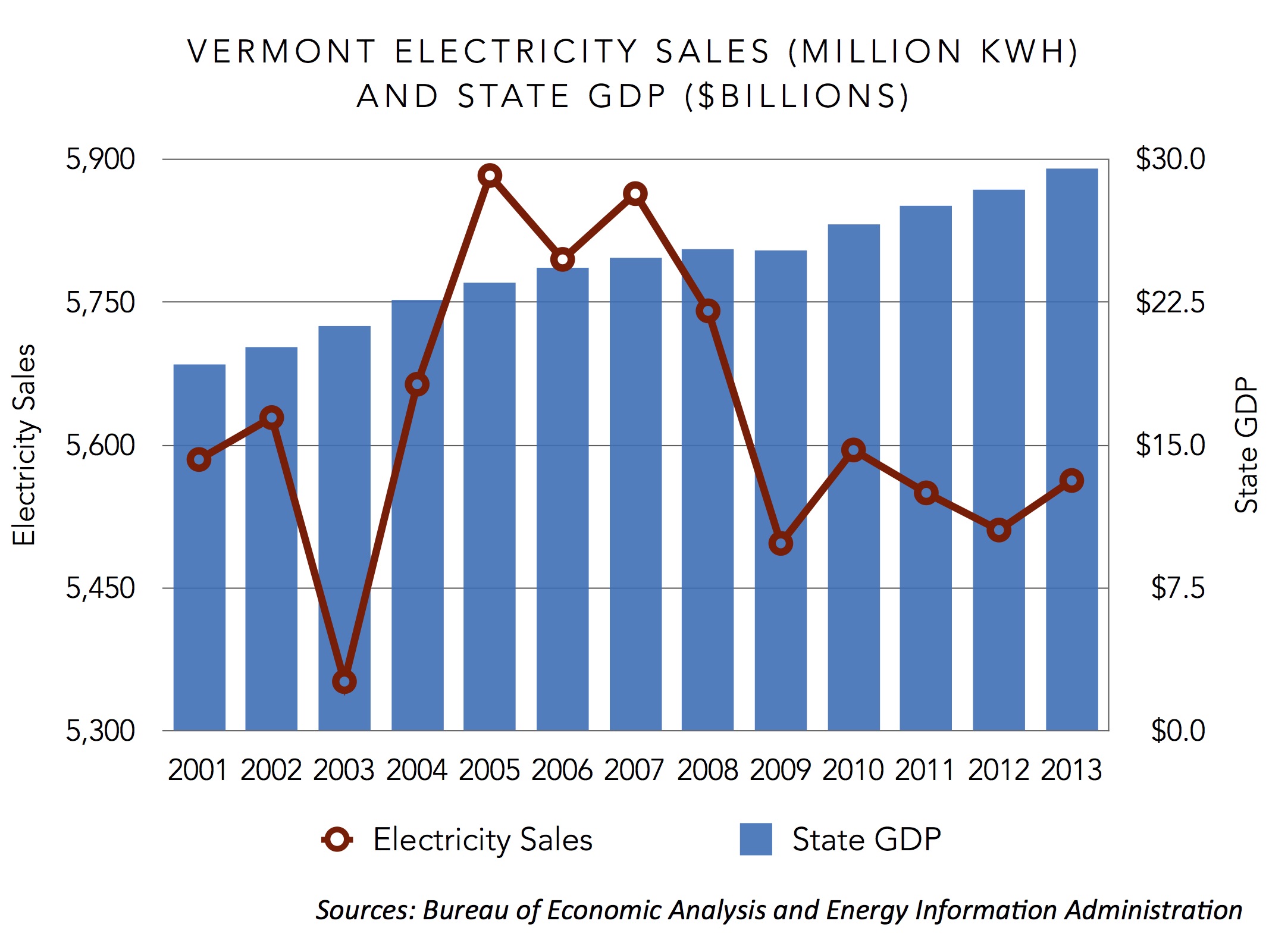vermont electricity sales and state gdp 2001-2013