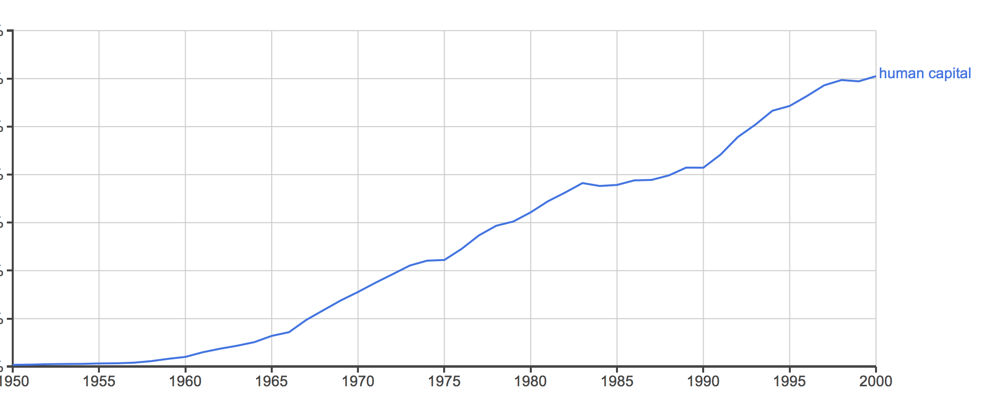 Human capital ngram 1950 to 2000