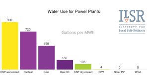 Water Use for Power Plants 2015
