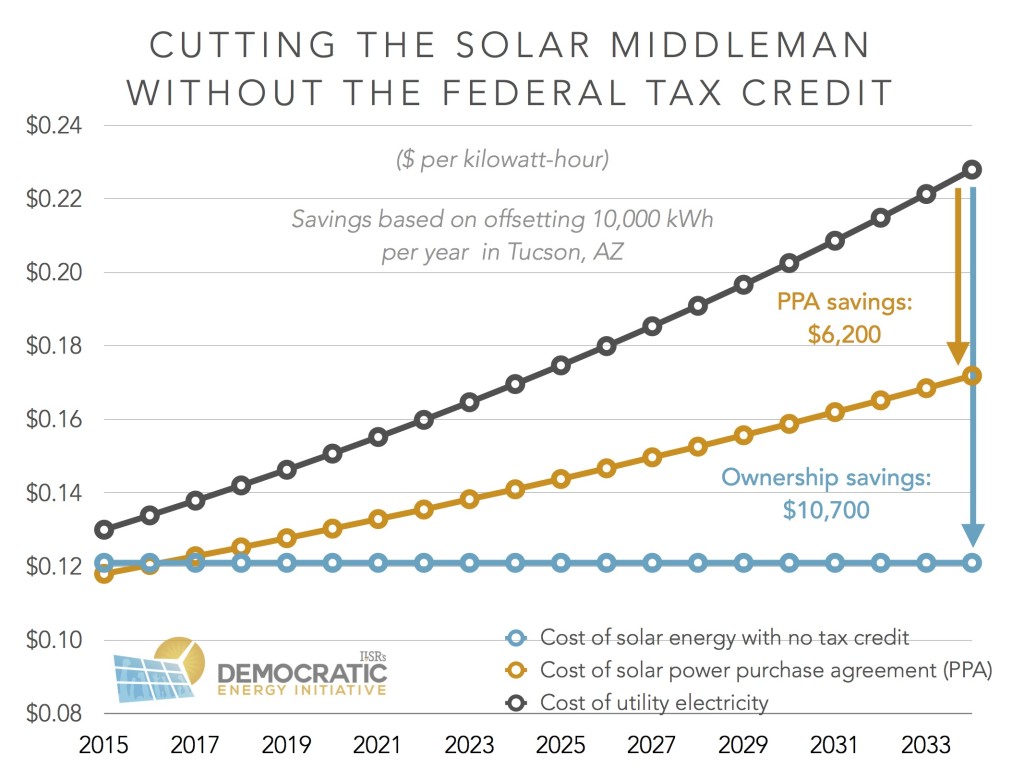 cutting solar middleman makes savings ilsr