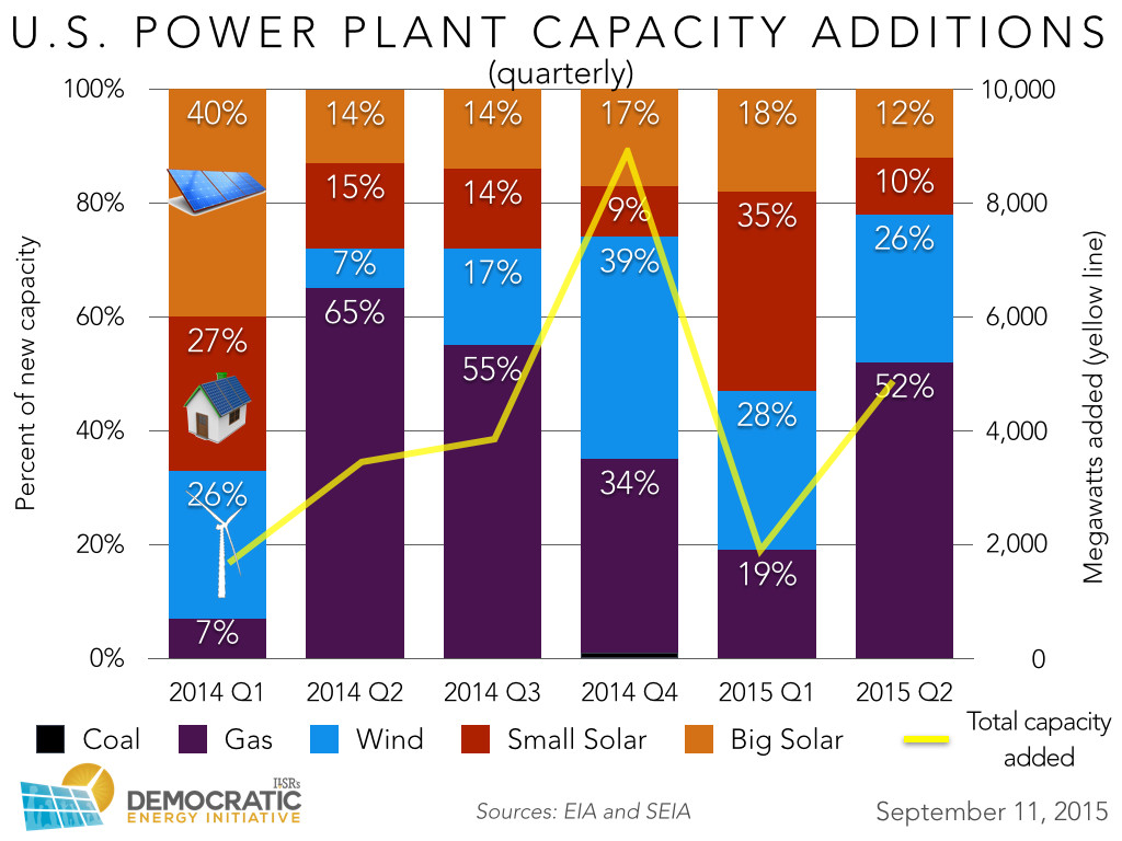 us new power plant capacity quarterly ilsr 2015-0911