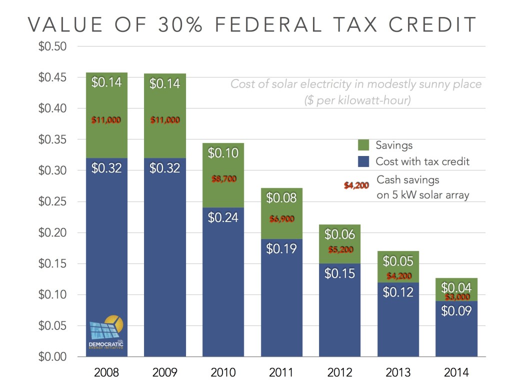 value of federal itc over time ilsr