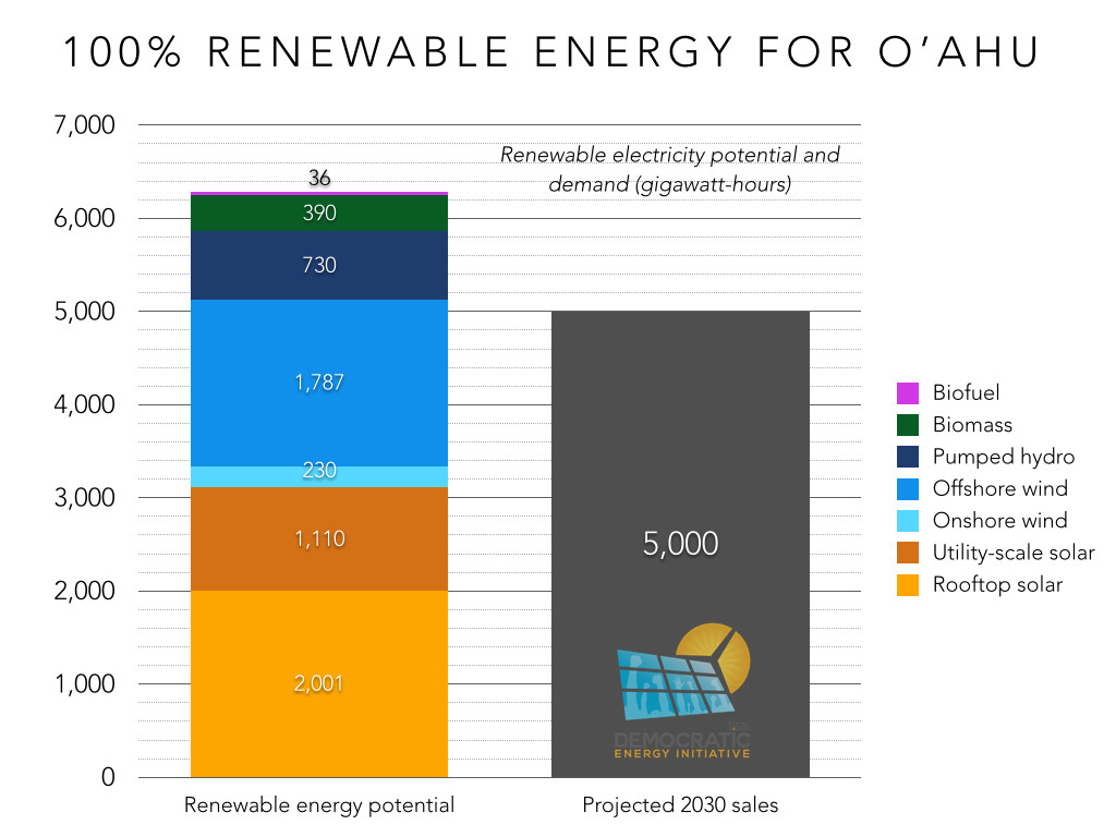 100 pct renewable energy for oahu
