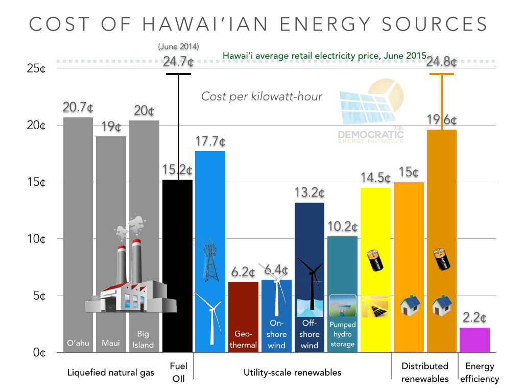 cost of hawaiian energy sources ILSR