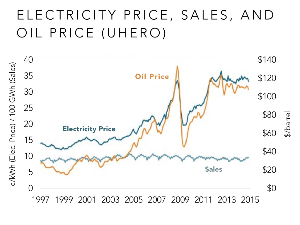 electricity price sales and oil price hawaii
