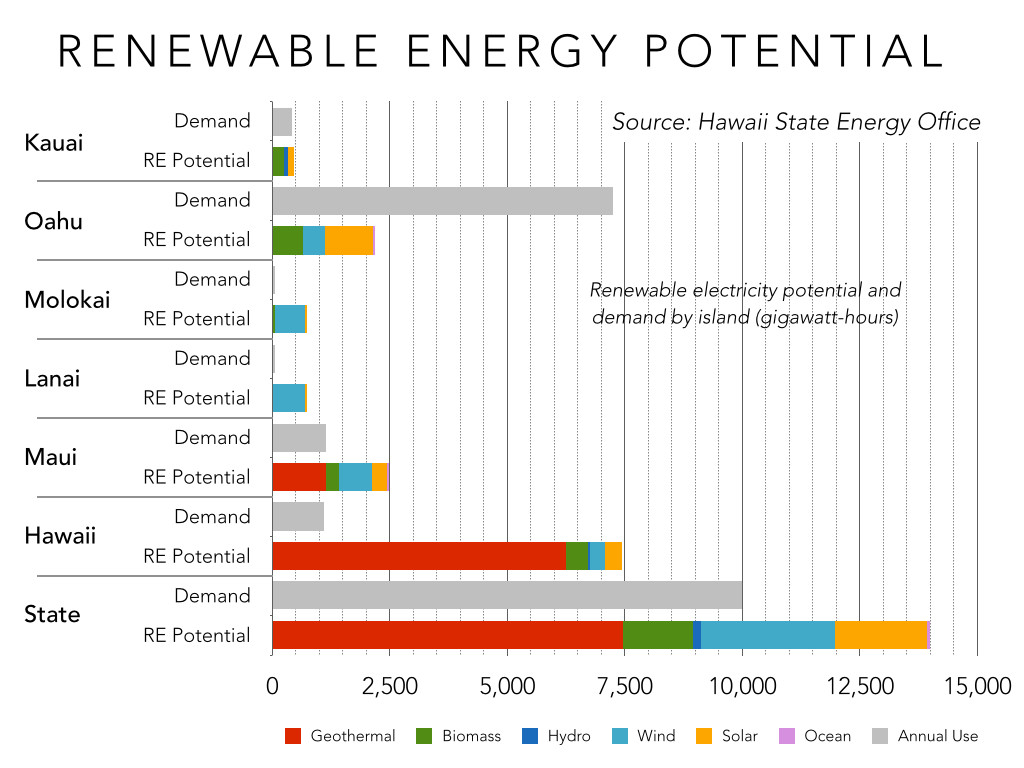 As Hawaii Aims for 100% Renewable Energy, Other States Watching