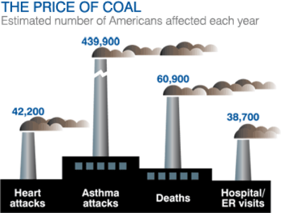 The high health cost of coal