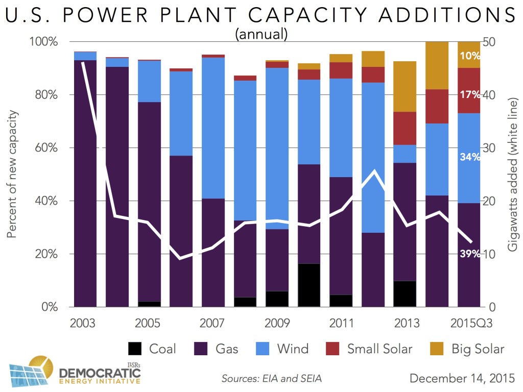 us new power plant capacity 2003-15 ILSR