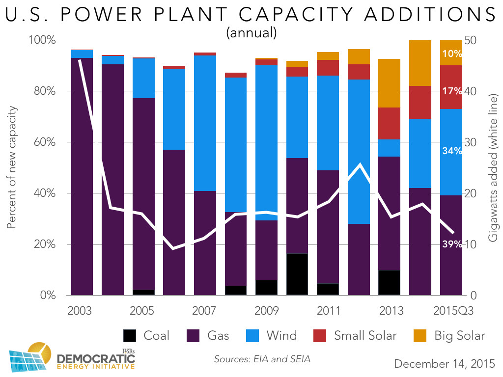 us new power plant capacity 2003-2015 annual ILSR