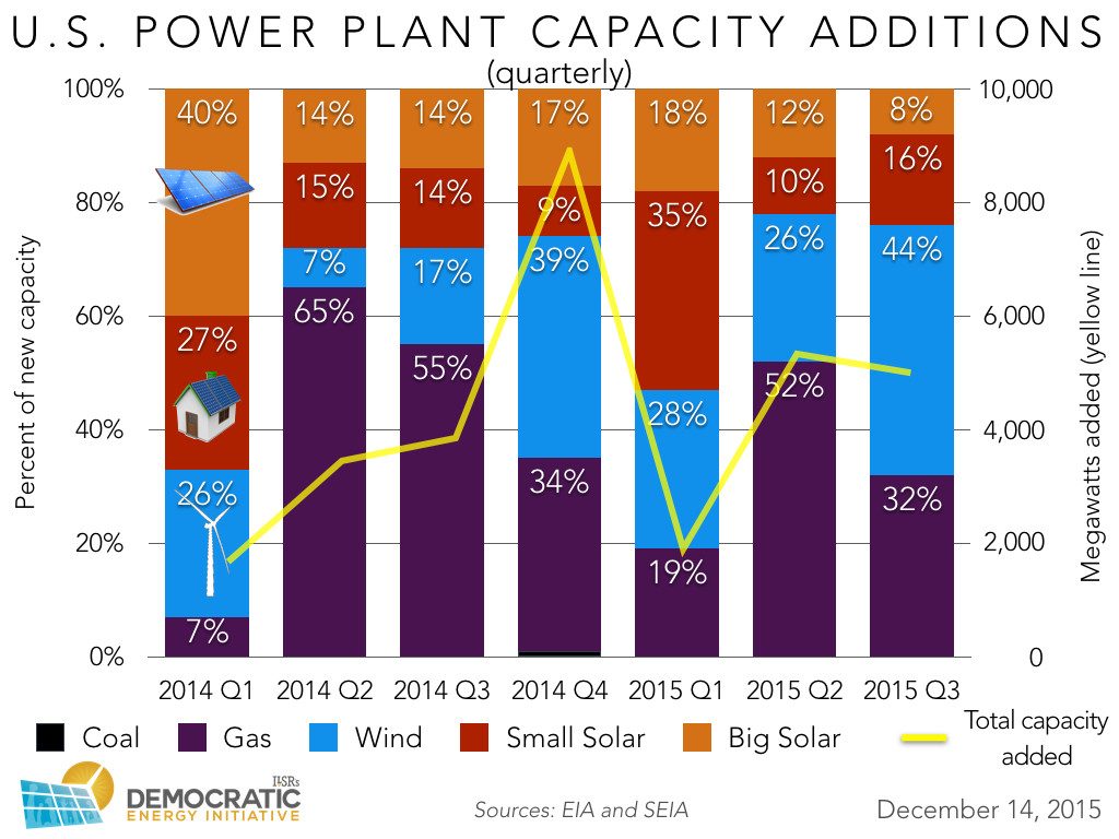 us new power plant capacity 2014-2015 quarterly ILSR