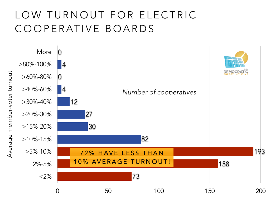 low turnout for rural electric cooperative board elections ILSR