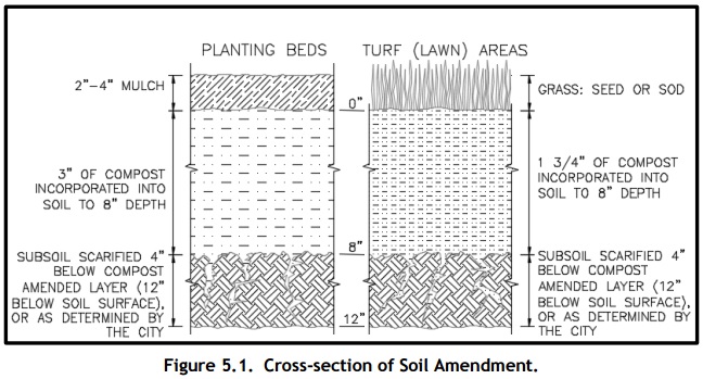 Soil Amend - Seattle lyrs