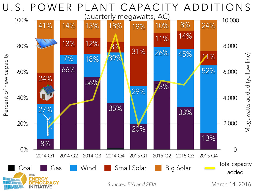 us-new-power-plant-capacity-2014-2015-quarterly-ILSR