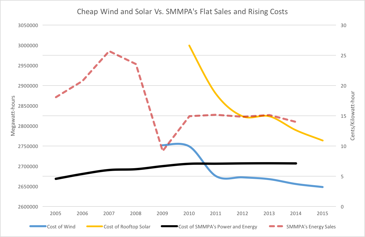 Values derived from Lazard's "Levelized Cost of Energy 9.0," and SMMPA's financial reports