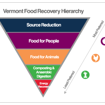 food waste recovery organics management