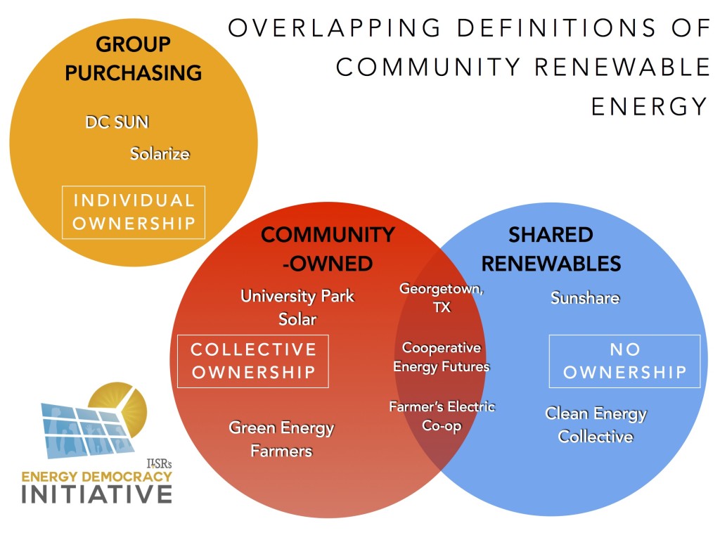 overlapping definitions of community renewable energy ILSR w example