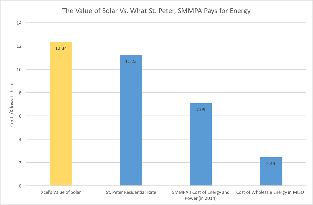 Values obtained through state regulatory filings, St. Peter Municipal Utility's website, and SMMPA financial reports