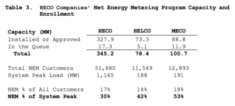 HECO Rooftop Solar Percent