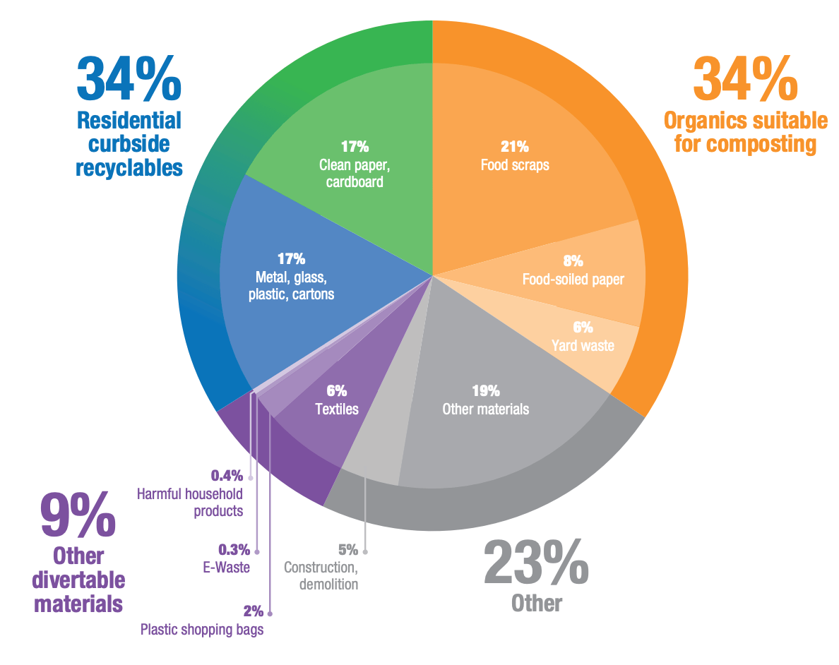 Pie chart showing NYC's waste stream distribution. 34% of which is compostable materials