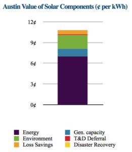 Austin Value of Solar