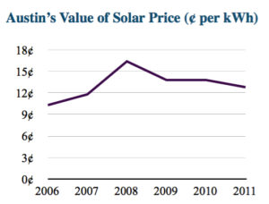 Austin's Value of Solar Price