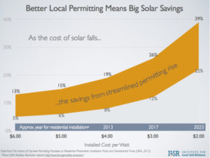 Better Local Permitting Means Big Solar Savings