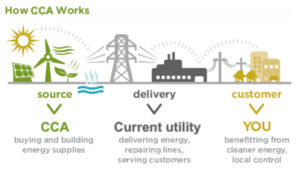 Adapted from Sonoma Clean Power