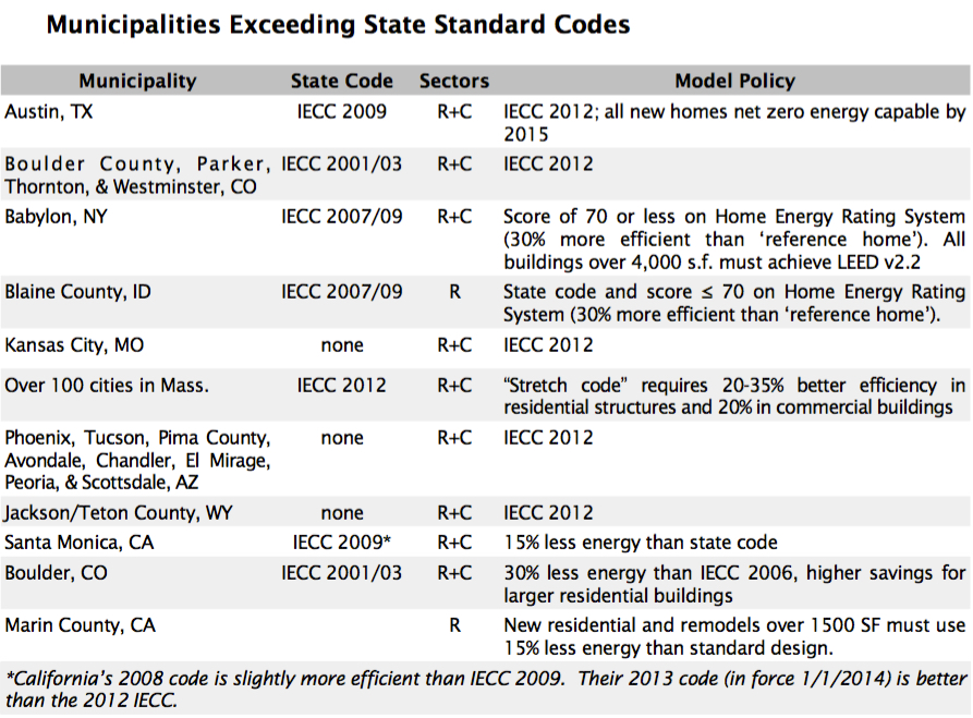 Municipalities Exceeding State Standard Codes