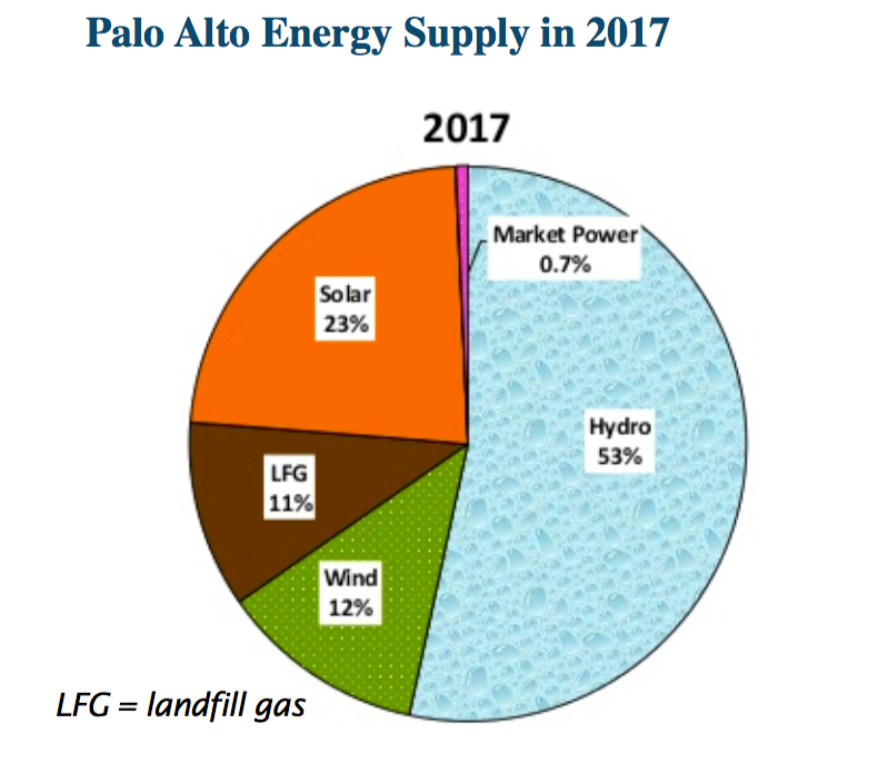 Palo Alto Energy Supply in 2017