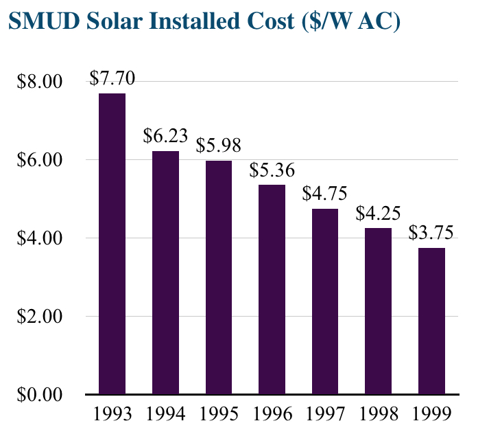 SMUD Solar Installed Cost Chart Institute For Local Self Reliance