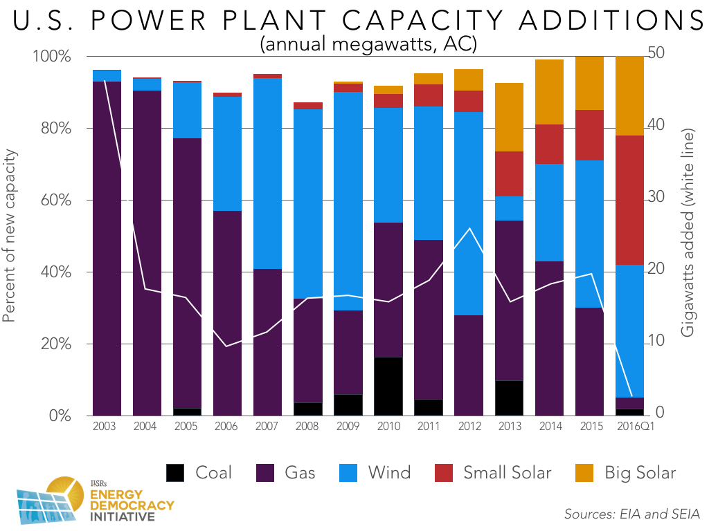 us new power plant capacity 2003-2016.001