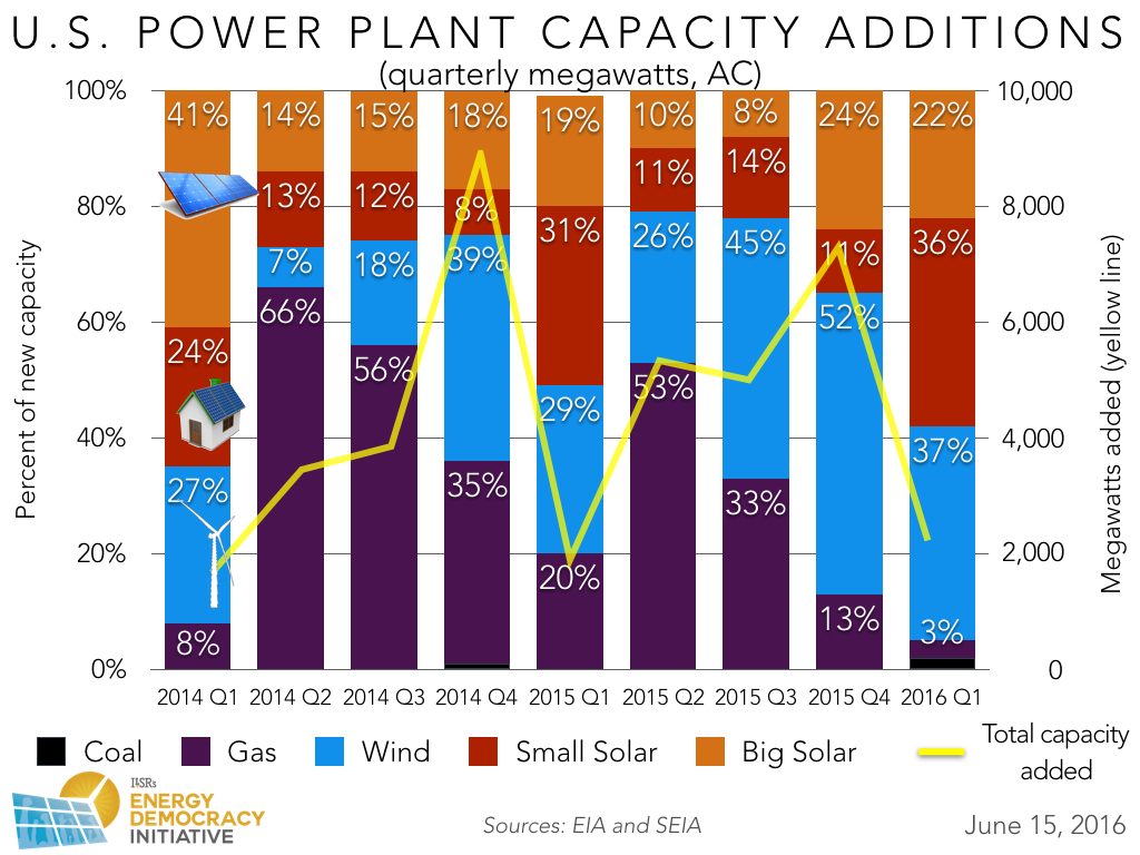 Q1 2016 added power plant capacity