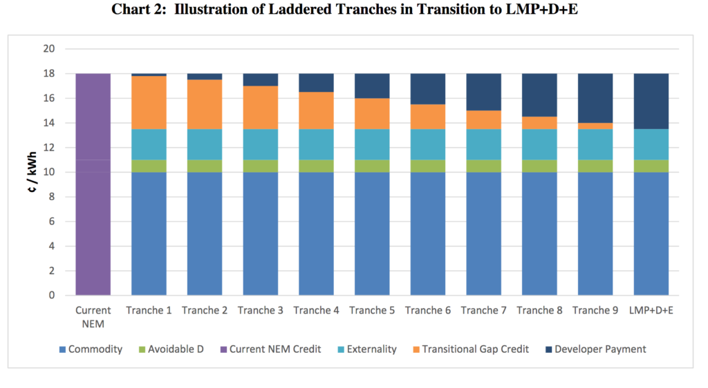 illustration of tranches in NY transition from NEM to LMP+D+E