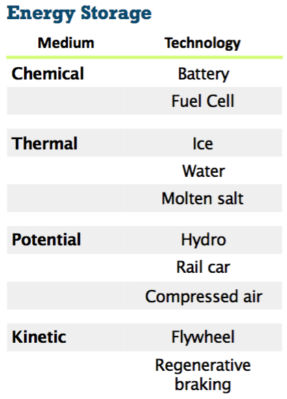 Energy Storage Chart