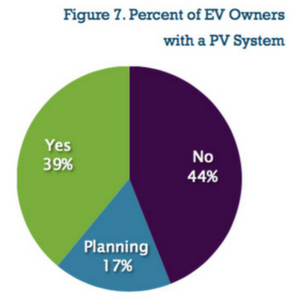 Figure 7 - Percent of EV Owners with a PV System