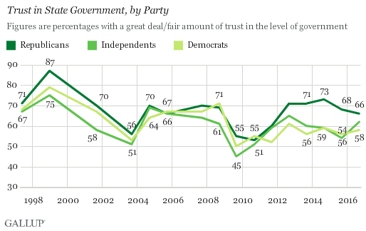 trust-in-state-government-by-party