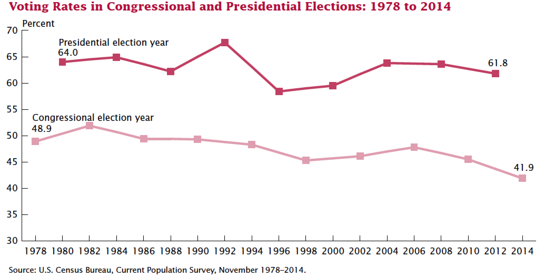 Voting rates congressional and presidential chart