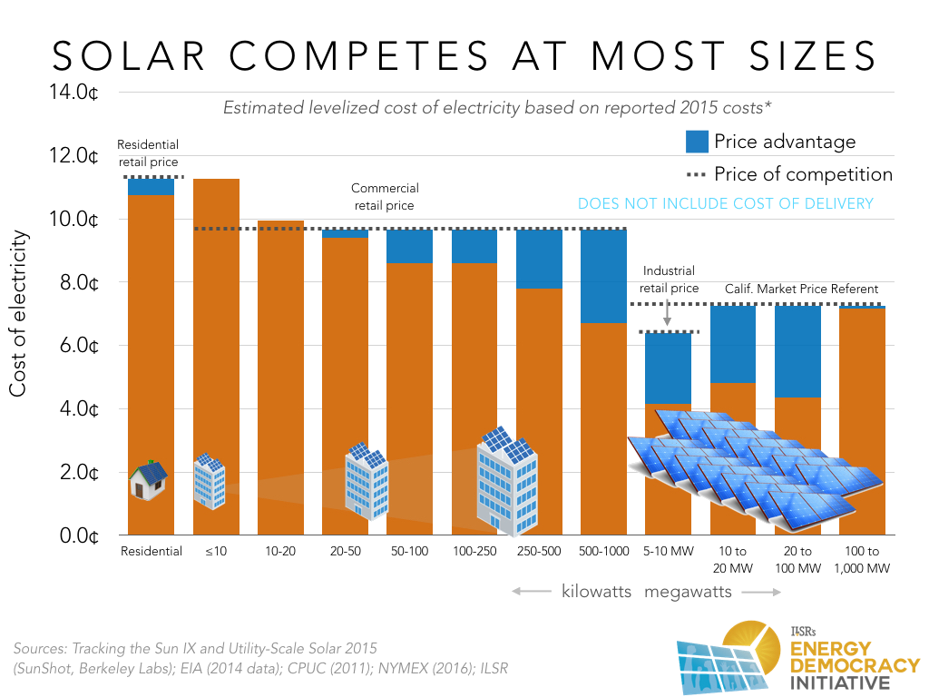 Solar Competes at Most Sizes