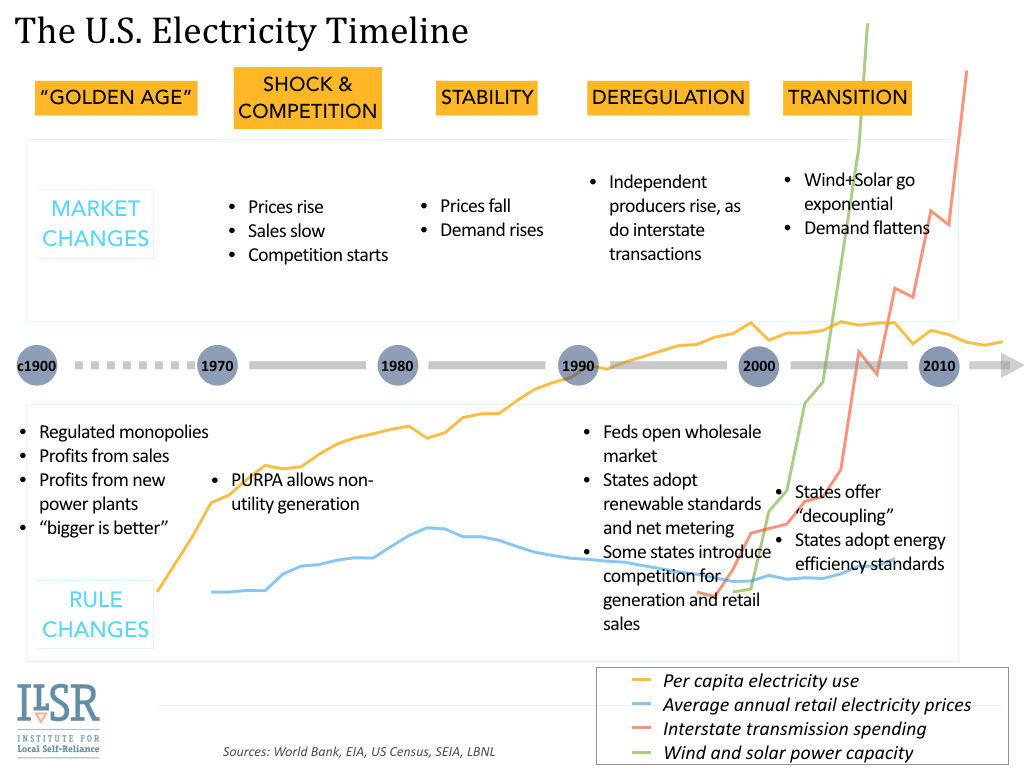 U.S. Electricity Timeline