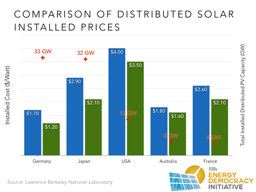 Comparison of Distributed Solar Installed Prices