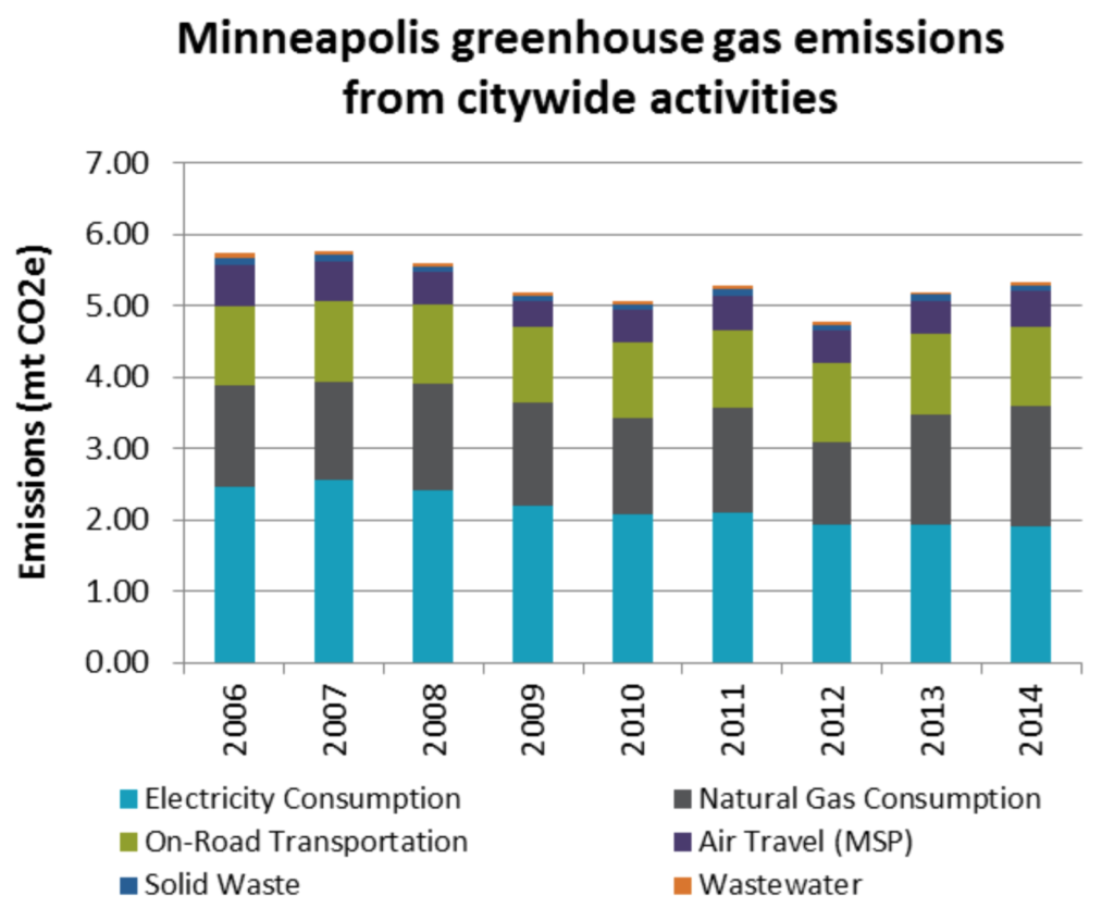 minneapolis-ghg-emissions-2015