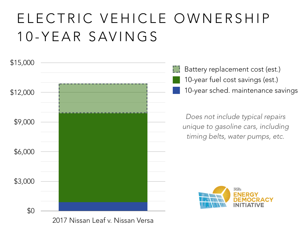 What are the costs of owning an electric car? - Savings on Fuel Expenses