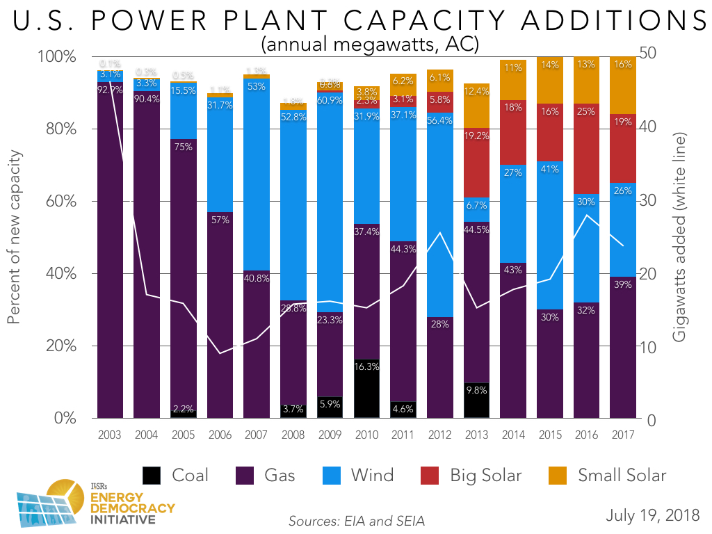 US New Power Plant Capacity Annual 2003 - 2017