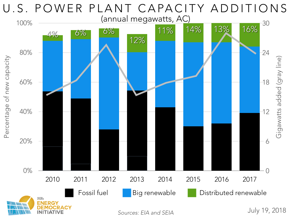 US New Power Plant Capacity Annual 2010 - 2017 with Distributed Renewable